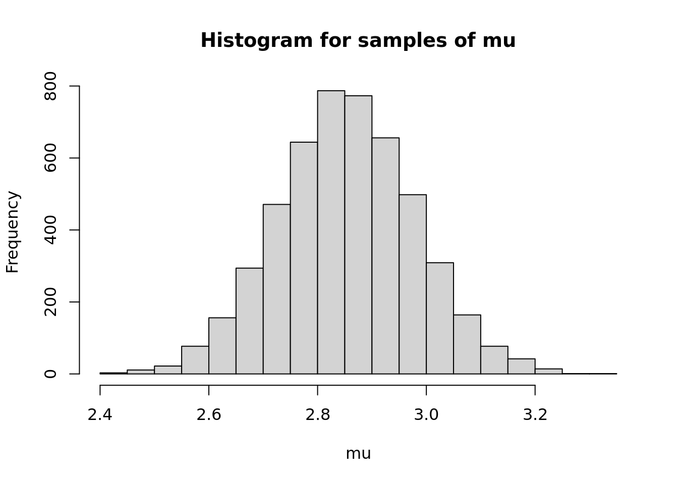 Histogram for samples of mu