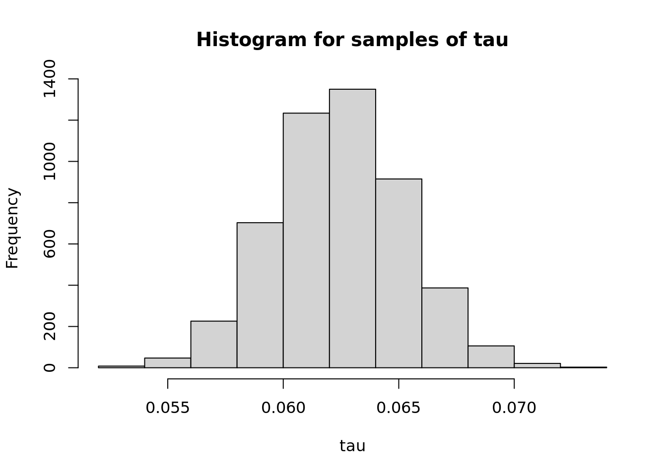 Histogram for samples of tau